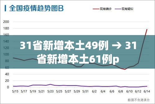 31省新增本土49例 → 31省新增本土61例p 31省新增本土49例 → 31省新增本土61例p