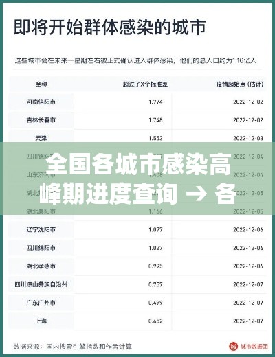 全国各城市感染高峰期进度查询 → 各地感染人数统计 全国各城市感染高峰期进度查询 → 各地感染人数统计