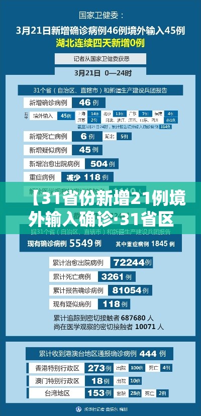【31省份新增21例境外输入确诊·31省区市新增12例境外输入确诊】