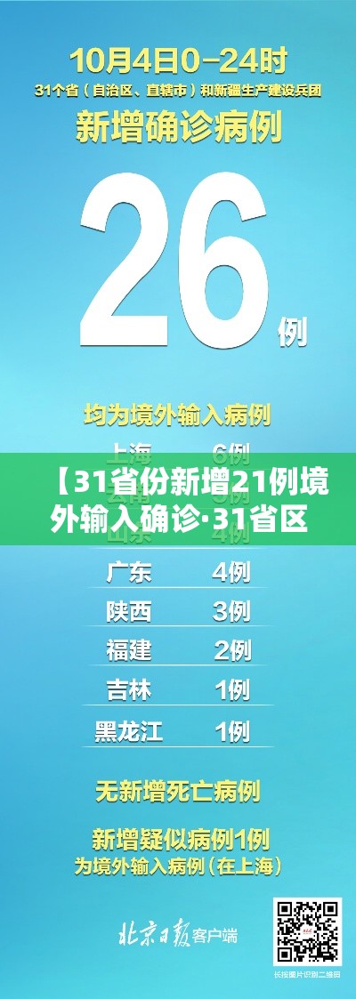 【31省份新增21例境外输入确诊·31省区市新增12例境外输入确诊】 【31省份新增21例境外输入确诊·31省区市新增12例境外输入确诊】