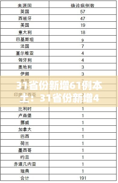 31省份新增61例本土：31省份新增44例 本土13例