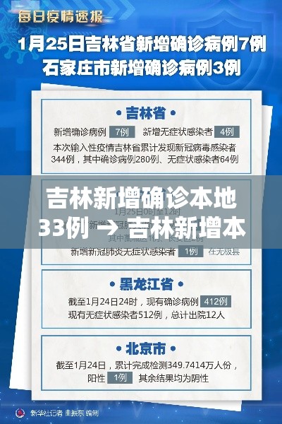 吉林新增确诊本地33例 → 吉林新增本土确诊46例