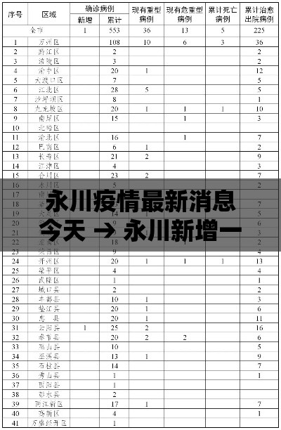 永川疫情最新消息今天 → 永川新增一例肺炎