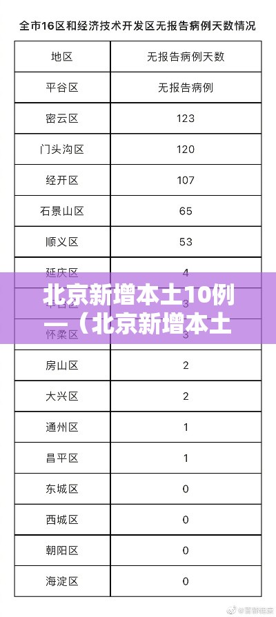 北京新增本土10例—（北京新增本土10例病例）