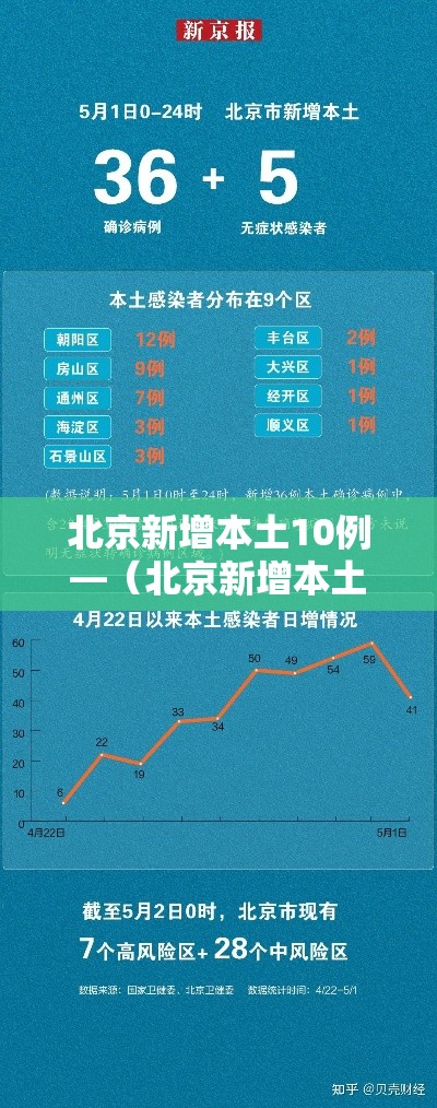 北京新增本土10例—（北京新增本土10例病例）