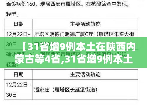 【31省增9例本土在陕西内蒙古等4省,31省增9例本土 在陕西内蒙古等4省】