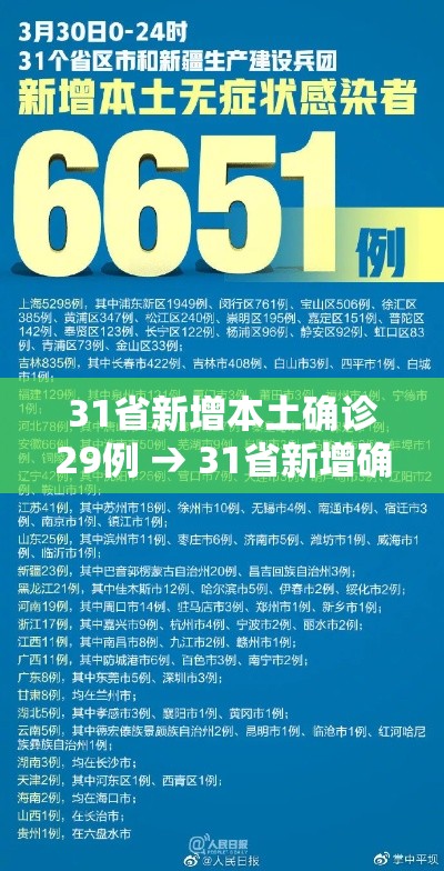 31省新增本土确诊29例 → 31省新增确诊109例 本土96例