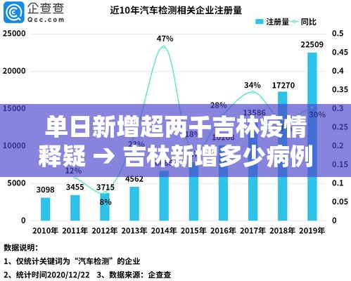 单日新增超两千吉林疫情释疑 → 吉林新增多少病例