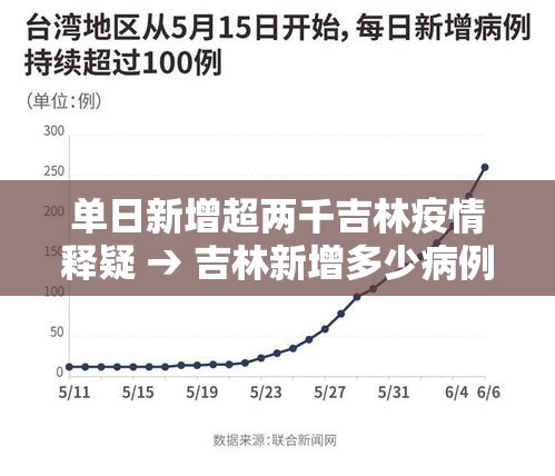 单日新增超两千吉林疫情释疑 → 吉林新增多少病例