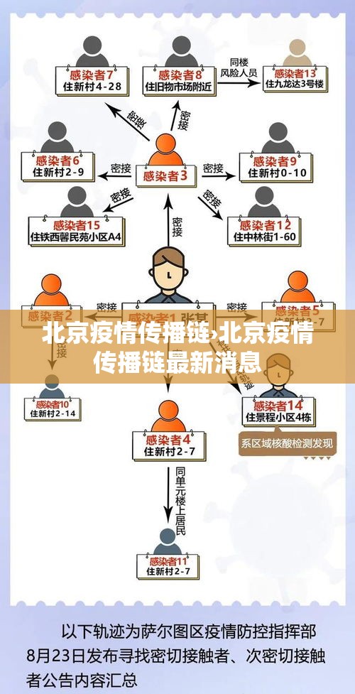 北京疫情传播链›北京疫情传播链最新消息