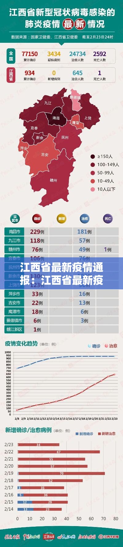 江西省最新疫情通报：江西省最新疫情通报数据