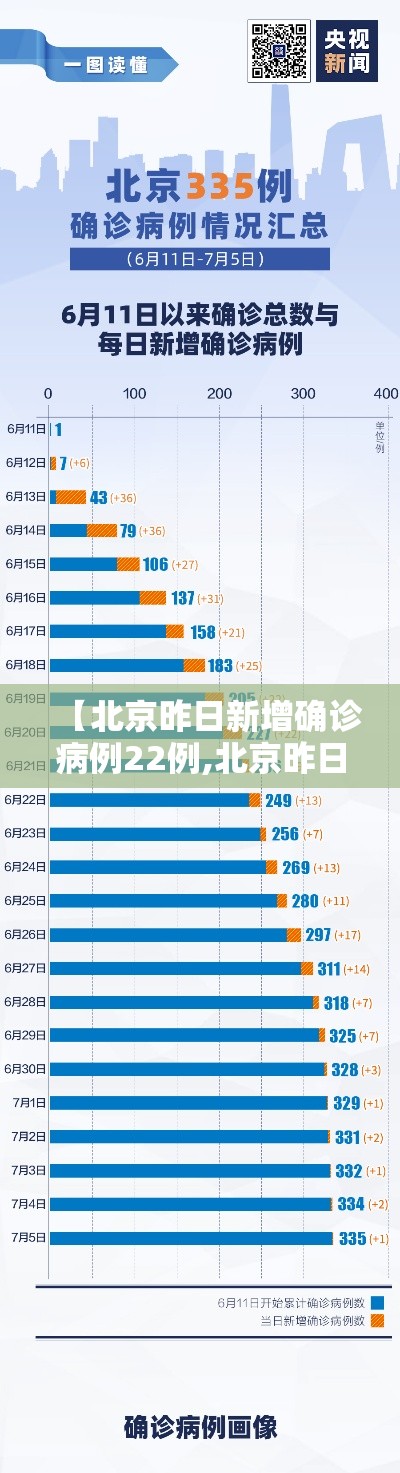 【北京昨日新增确诊病例22例,北京昨日新增确诊125例】
