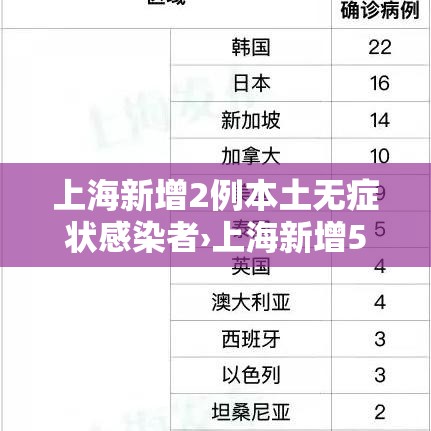 上海新增2例本土无症状感染者›上海新增5例本土病例 上海新增2例本土无症状感染者›上海新增5例本土病例