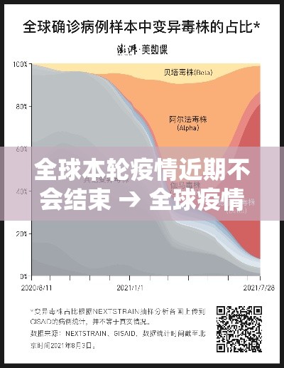 全球本轮疫情近期不会结束 → 全球疫情依然严重