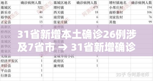 31省新增本土确诊26例涉及7省市 → 31省新增确诊26例本土25例 31省新增本土确诊26例涉及7省市 → 31省新增确诊26例本土25例