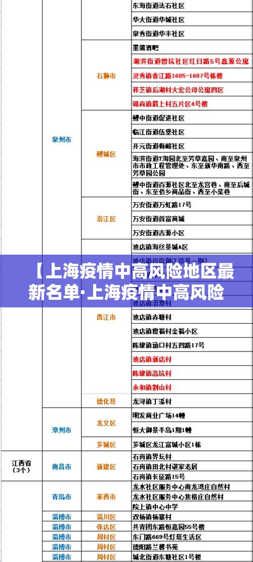 【上海疫情中高风险地区最新名单·上海疫情中高风险地区最新名单公布】