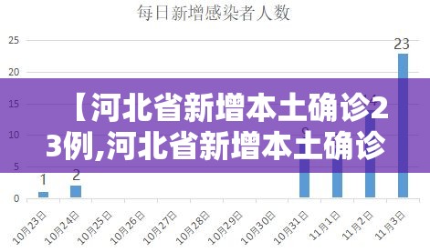 【河北省新增本土确诊23例,河北省新增本土确诊23例最新消息】