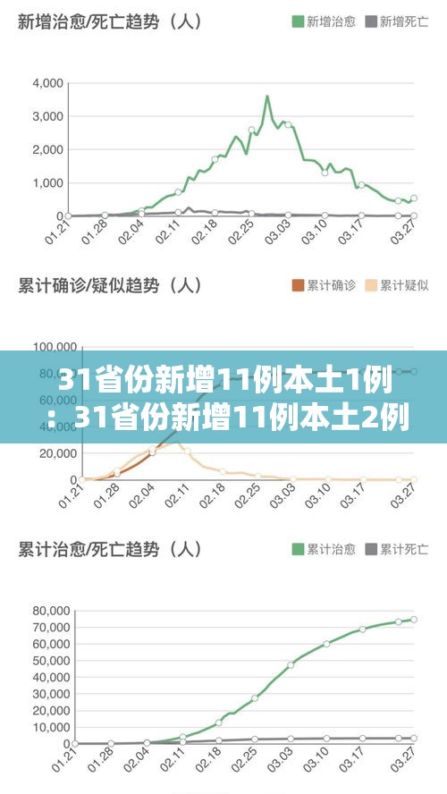 31省份新增11例本土1例：31省份新增11例本土2例