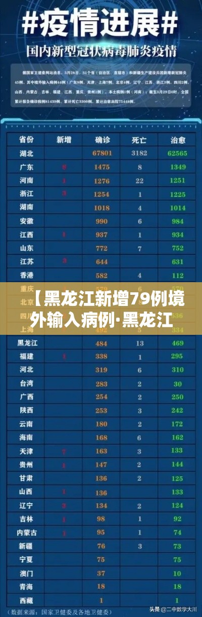 【黑龙江新增79例境外输入病例·黑龙江新增本土29例】