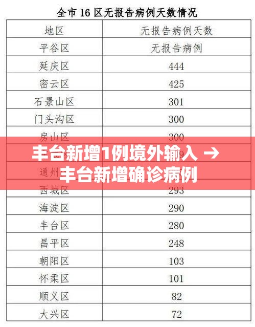丰台新增1例境外输入 → 丰台新增确诊病例
