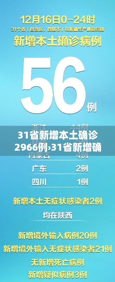 31省新增本土确诊2966例›31省新增确诊30例其中本土8例
