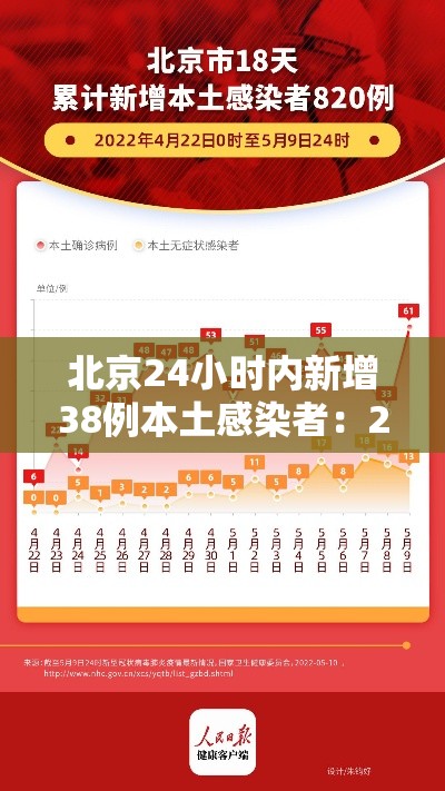 北京24小时内新增38例本土感染者:24小时疫情最新消息北京新冠病毒 北京24小时内新增38例本土感染者:24小时疫情最新消息北京新冠病毒