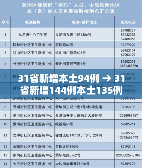 31省新增本土94例 → 31省新增144例本土135例