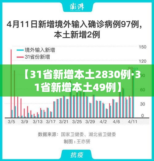 【31省新增本土2830例·31省新增本土49例】