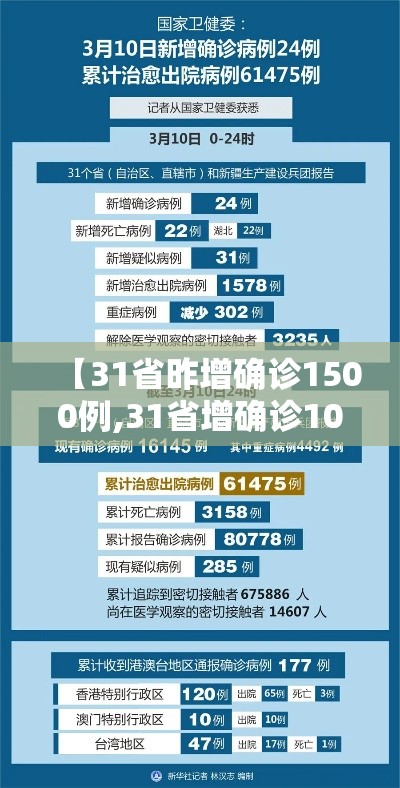 【31省昨增确诊1500例,31省增确诊103例 本土88例】