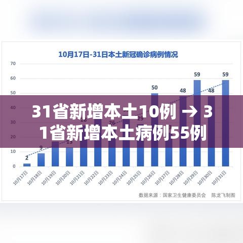 31省新增本土10例 → 31省新增本土病例55例