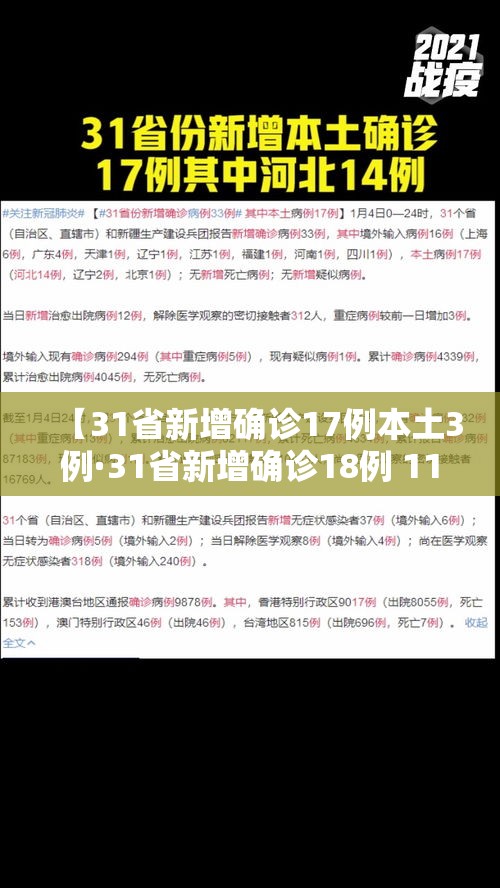 【31省新增确诊17例本土3例·31省新增确诊18例 11例为本土】