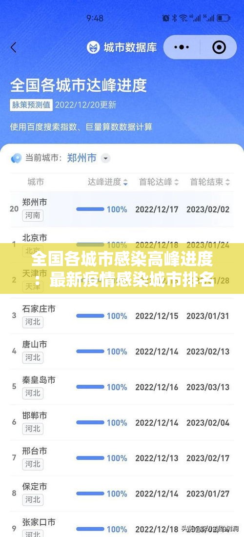 全国各城市感染高峰进度：最新疫情感染城市排名