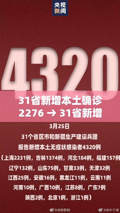 31省新增本土确诊2276 → 31省新增本土确诊2例