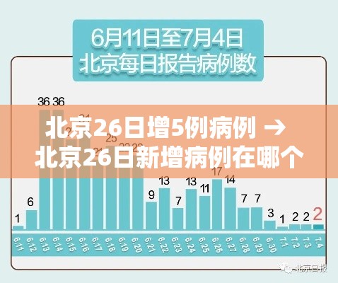 北京26日增5例病例 → 北京26日新增病例在哪个区