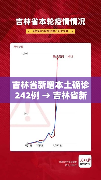 吉林省新增本土确诊242例 → 吉林省新增12例本地确