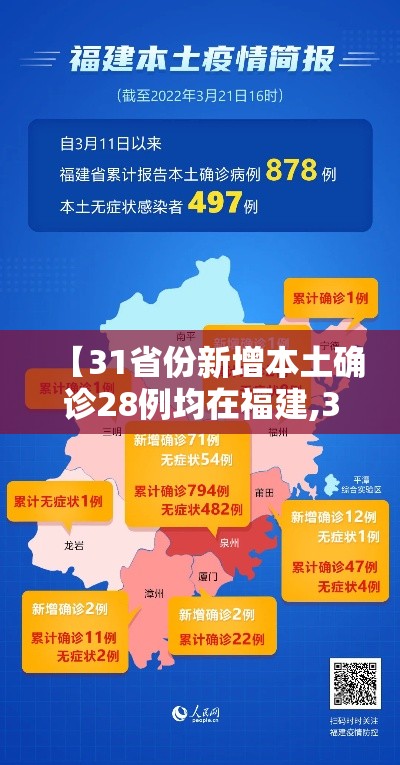 【31省份新增本土确诊28例均在福建,31省区市新增本土确诊20例均在福建】