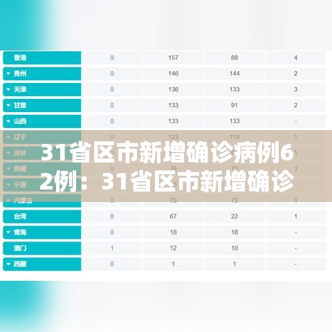 31省区市新增确诊病例62例：31省区市新增确诊20例