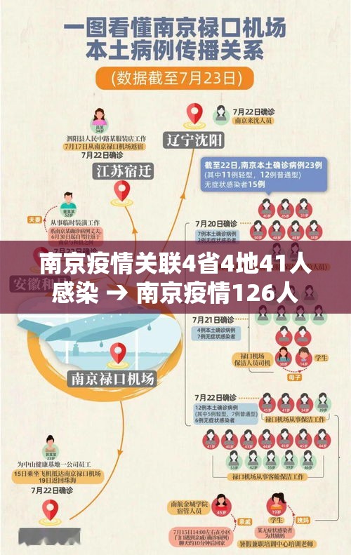 南京疫情关联4省4地41人感染 → 南京疫情126人