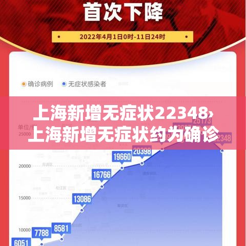 上海新增无症状22348›上海新增无症状约为确诊数的57倍
