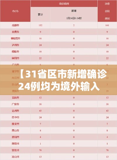 【31省区市新增确诊24例均为境外输入·31省区市新增确诊22例均为境外输入】