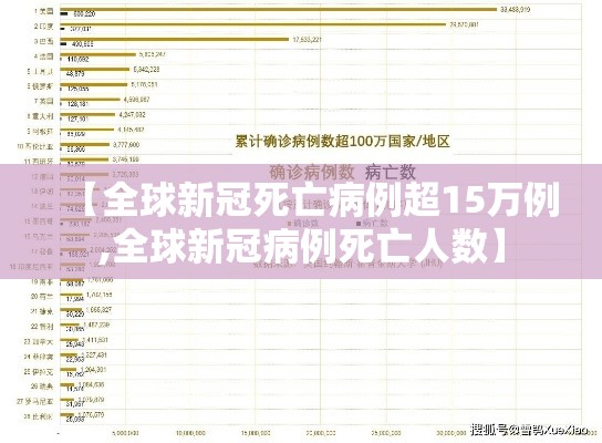 【全球新冠死亡病例超15万例,全球新冠病例死亡人数】 【全球新冠死亡病例超15万例,全球新冠病例死亡人数】