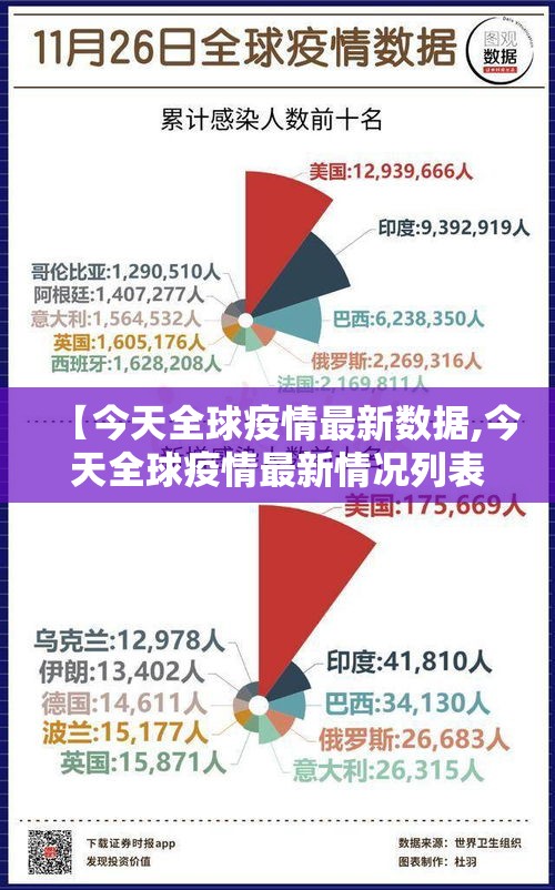 【今天全球疫情最新数据,今天全球疫情最新情况列表】 【今天全球疫情最新数据,今天全球疫情最新情况列表】