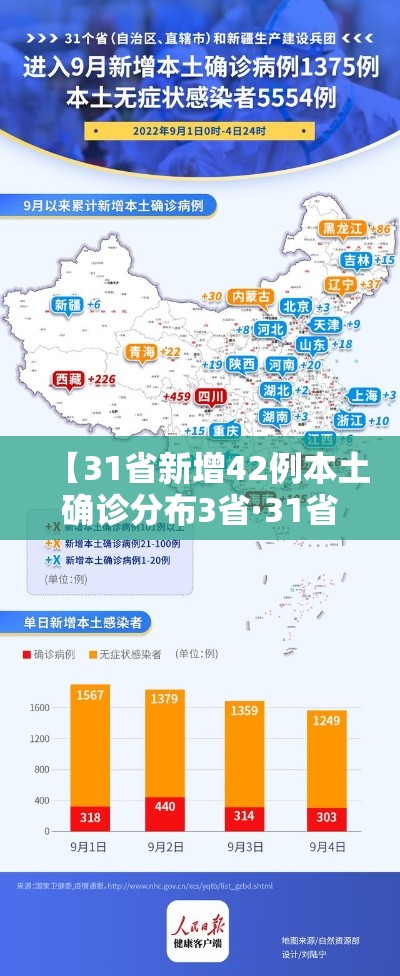 【31省新增42例本土确诊分布3省·31省新增确诊92例 本土73例】