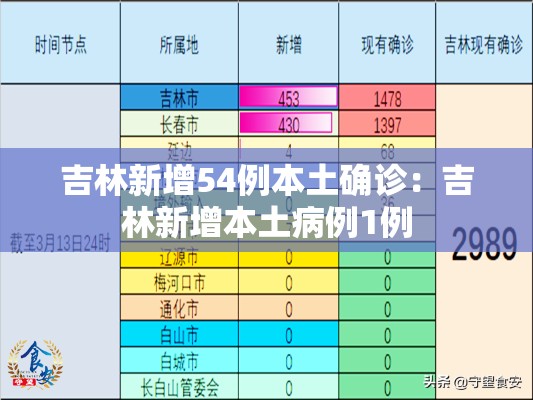 吉林新增54例本土确诊：吉林新增本土病例1例