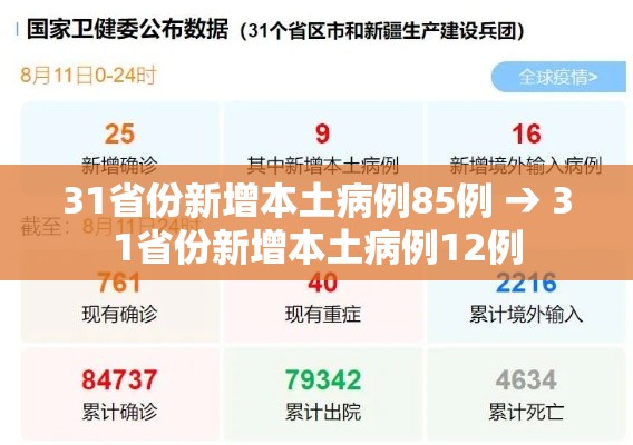 31省份新增本土病例85例 → 31省份新增本土病例12例