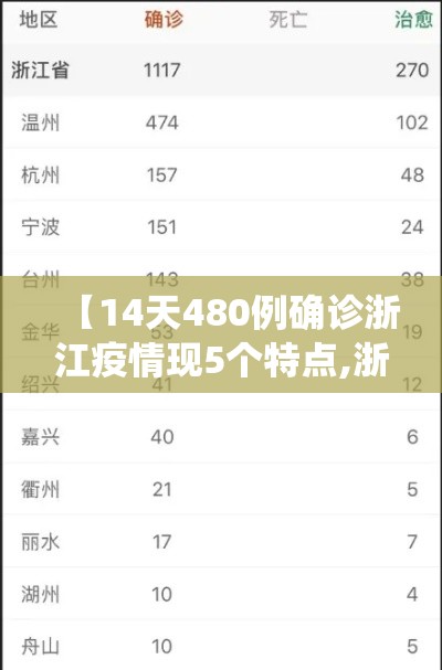 【14天480例确诊浙江疫情现5个特点,浙江役情严重吗】