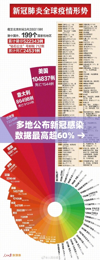 多地公布新冠感染数据最高超60% → 新冠病毒感染人数数据