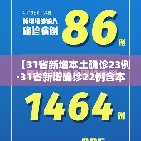 【31省新增本土确诊23例·31省新增确诊22例含本土2例】