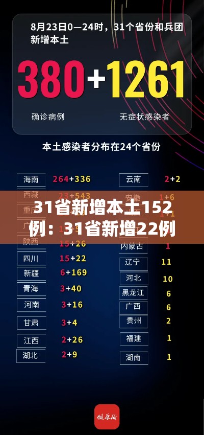 31省新增本土152例:31省新增22例本土8例 31省新增本土152例:31省新增22例本土8例