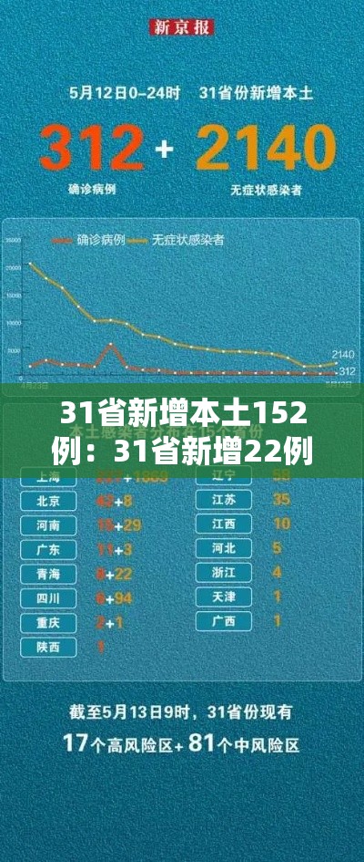 31省新增本土152例:31省新增22例本土8例 31省新增本土152例:31省新增22例本土8例